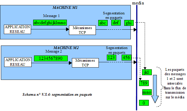 Segmentation en paquets